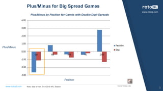 www.rotoql.com
www.rotoql.com
Plus/Minus for Big Spread Games
5
Source: Fantasy Labs
Note: data is from 2014-2015 NFL Season
Position
Plus/Minus
Plus/Minus by Position for Games with Double Digit Spreads
 