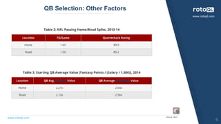 www.rotoql.com
www.rotoql.com
QB Selection: Other Factors
6
Source: 4for4
 