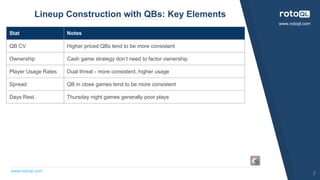 www.rotoql.com
www.rotoql.com
Lineup Construction with QBs: Key Elements
Stat Notes
QB CV Higher priced QBs tend to be more consistent
Ownership Cash game strategy don’t need to factor ownership
Player Usage Rates Dual threat - more consistent, higher usage
Spread QB in close games tend to be more consistent
Days Rest Thursday night games generally poor plays
7
 