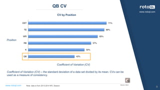 www.rotoql.com
www.rotoql.com
QB CV
8
Source: 4for4
Note: data is from 2013-2014 NFL Season
Coefficient of Variation (CV)
Position
CV by Position
Coefficient of Variation (CV) -- the standard deviation of a data set divided by its mean. CVs can be
used as a measure of consistency.
 