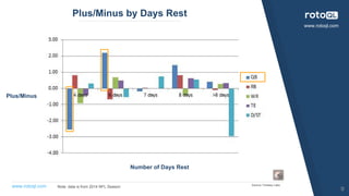 www.rotoql.com
www.rotoql.com
Plus/Minus by Days Rest
9
Source: Fantasy Labs
Note: data is from 2014 NFL Season
Number of Days Rest
Plus/Minus
 