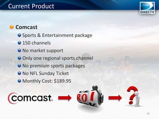Current Product
30
Comcast
Sports & Entertainment package
150 channels
No market support
Only one regional sports channel
No premium sports packages
No NFL Sunday Ticket
Monthly Cost: $189.95
 