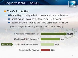 Pequad’s Pizza – The ROI
The Call to Action
Marketing to bring in both current and new customers
Target event - average customer stay: 2-4 hours
Total estimated revenue per “NFL Customer” = $28.00
(drinks: $16 (4 x $4.00)+ avg. food: $12.49 ($7.99 + 16.99/2)
36
Profit Point
$1,100
 
