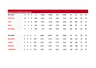 American FootballConference
AFC EAST V D E % CASA FORA DIV CONF PF PC SP SJ
PATRIOTS 10 1 0 90.9 6-0-0 4-1-0 4-0-0 7-1-0 347 212 135 1D
JETS 6 5 0 54.5 4-2-0 2-3-0 2-2-0 5-4-0 272 228 44 1V
BILLS 5 6 0 45.5 2-3-0 3-3-0 3-2-0 5-5-0 266 257 9 2D
DOLPHINS 4 7 0 36.4 1-3-0 3-4-0 0-5-0 2-6-0 225 287 -62 2D
AFC WEST V D E % CASA FORA DIV CONF PF PC SP SJ
BRONCOS 9 2 0 81.8 4-1-0 5-1-0 2-1-0 5-2-0 252 207 45 2V
CHIEFS 6 5 0 54.5 3-2-0 3-3-0 2-1-0 5-2-0 287 220 67 5V
RAIDERS 5 6 0 45.5 2-3-0 3-3-0 1-1-0 5-3-0 264 280 -16 1V
CHARGERS 3 8 0 27.3 2-4-0 1-4-0 0-2-0 2-5-0 244 307 -63 1V
 