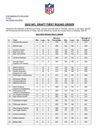 FOR IMMEDIATE RELEASE
2/15/22
http://twitter.com/nfl345
2022 NFL DRAFT FIRST ROUND ORDER
Following is the 2022 NFL Draft first round order. The first round will start on Thursday, April 28, in Las Vegas, Nevada
with the second and third rounds on Friday, April 29, followed by rounds four through seven on Saturday, April 30.
2022 FIRST-ROUND DRAFT ORDER
# Team Win Loss Tie
Winning
Percentage Win Loss Tie
Strength of
Schedule
1. Jacksonville Jaguars 3 14 0 .176 148 141 0 .512
2. Detroit Lions 3 13 1 .206 152 136 1 .528
3. Houston Texans 4 13 0 .235 144 145 0 .498
4. New York Jets 4 13 0 .235 148 141 0 .512
5. New York Giants 4 13 0 .235 155 134 0 .536
6. Carolina Panthers 5 12 0 .294 147 142 0 .509
7. Chicago Bears
(traded to NY Giants)
6 11 0 .353 150 136 3 .524
8. Atlanta Falcons 7 10 0 .412 136 152 1 .472
9. Denver Broncos 7 10 0 .412 139 148 2 .484
10. Seattle Seahawks
(traded to NY Jets)
7 10 0 .412 149 138 2 .519
11. Washington Commanders 7 10 0 .412 153 136 0 .529
12. Minnesota Vikings 8 9 0 .471 145 141 3 .507
13. Cleveland Browns 8 9 0 .471 147 139 3 .514
14. Baltimore Ravens 8 9 0 .471 152 134 3 .531
15. Miami Dolphins
(traded to Philadelphia)
9 8 0 .529 134 155 0 .464
16. Indianapolis Colts
(traded to Philadelphia)
9 8 0 .529 143 146 0 .495
17. Los Angeles Chargers 9 8 0 .529 147 141 1 .510
18. New Orleans Saints 9 8 0 .529 148 141 0 .512
19. Philadelphia Eagles 9 8 0 .529 135 153 1 .469
20. Pittsburgh Steelers 9 7 1 .559 150 138 1 .521
21. New England Patriots 10 7 0 .588 139 150 0 .481
22. Las Vegas Raiders 10 7 0 .588 147 141 1 .510
23. Arizona Cardinals 11 6 0 .647 141 147 1 .490
24. Dallas Cowboys 12 5 0 .706 141 148 0 .488
25. Buffalo Bills 11 6 0 .647 136 152 1 .472
 