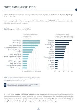 11
NFL fans don’t confine themselves to following just American football; majorities are also fans of the Olympics, Major League
Baseball and the NBA.
What’s more, significant minorities are keeping up with the National Hockey League, NASCAR, Major League Soccer and a number
of European soccer tournaments or leagues.
SPORT: WATCHING VS PLAYING
Question: Whichofthefollowingsportingleaguesdoyoufollow,watchonTV,watchonlineorwatch
live in person? • Which of the following sports do you play in person? /// Source: GlobalWebIndex
Q4 2014 /// Base: Internet Users in the USA aged 16-64
Want to explore this data on the PRO Platform? Click on Personal Profiling >
Sports > Following Sports Leagues OR Participation in Sports
Chart 5: Engagement with Sport among NFL Fans
As our chart shows, there’s a clear disconnect between watching and participating: only relatively small numbers say that they
play/take part in sport/sporting activities themselves, with swimming topping the list at 20%. That said, they are ahead of the
average American for all 16 of the sporting activities tracked in our chart. Unsurprisingly, NFL fans over-index most strongly for
playing American football; 10% say they do this, putting them 40% ahead of the national average.
 