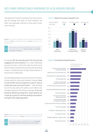 17
The popularity of second-screening is one of the reasons
why the average time spent on social networks, and
online more generally, continues to show year-on-year
rises in America.
On average, NFL fans say they spend 1.81 hours per day
engaging with social networks. As a result, networking
accounts for close to 30% of the total time (6.32 hours)
thatthisaudiencespendsonlineeachday;thatnetworking
remains a fundamental part of daily media behaviors in
the US is thus in little doubt.
Unsurprisingly, keeping in touch with news from friends is
the top reason for using social networks. However, close
to a third of NFL fans are using them in order to “stay up
to date with news and current events” – with this being
one of the areas where this audience over-indexes very
strongly compared to the American average. As we saw
during the World Cup during 2014, social networks are
a major go-to point for real-time sporting conversations
among the USA’s digital population.
NFL FANS SPEND DAILY AVERAGE OF 6.32 HOURS ONLINE
Question: On a typical day, roughly how many hours do you spend on/doing the
following? /// Source: GlobalWebIndex Q4 2014 /// Base: Internet Users in the
USA aged 16-64
Question: What are you main reasons for using social networking services? ///
Source: GlobalWebIndex Q4 2014 /// Base: Internet Users in the USA aged 16-64
Want to explore this data on the PRO Platform? Enter “Time Spent”
in the free search box, or click Media Consumption > Cross Media
Consumption > Time Spent…
Want to explore this data on the PRO Platform? Click on Social Media
> Social Network Services > Motivations to Use a Social Network
Chart 12: Social Networking Motivations
Chart 11: Media Consumpion among NFL Fans
 