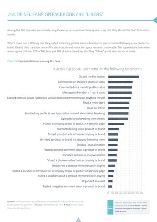 19
Among the NFL fans who are actively using Facebook, an impressive three quarters say that they clicked the “like” button last
month.
What’s more, over a fifth say that they posted something positive about a brand and a quarter started following a new product or
brand. Clearly, then, the importance of Facebook as a brand interaction space remains considerable. This is particularly true when
we recognize that over 20% of NFL fans (and 40% of online views) say that they “follow” sports stars via social media.
75% OF NFL FANS ON FACEBOOK ARE “LIKERS”
Question: Thinking about when you use Facebook, can you please tell us if you have done any of the
following within the last month? /// Source: GlobalWebIndex Q4 2014 /// Base: Active Facebook
Users in the USA aged 16-64
Want to explore this data on the PRO
Platform? Click on Social Media > Social
Platform Past Month Activities > Face-
book Actions
Chart 14: Facebook Behaviors among NFL Fans
 