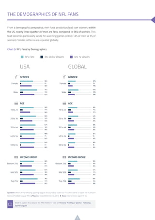 8
From a demographic perspective, men have an obvious lead over women; within
the US, nearly three quarters of men are fans, compared to 56% of women. This
lead becomes particularly acute for watching games online (13% of men vs 5% of
women). Similar patterns are repeated globally.
THE DEMOGRAPHICS OF NFL FANS
Question: Which of the following sporting leagues do you follow, watch on TV, watch online or watch live in person?
National Football League (NFL) /// Source: GlobalWebIndex Q4 2014 /// Base: Internet Users aged 16-64
Want to explore this data on the PRO Platform? Click on Personal Profiling > Sports > Following
Sports Leagues
Chart 3: NFL Fans by Demographics
 