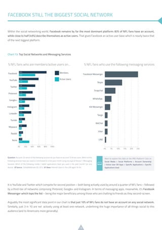 18
Within the social networking world, Facebook remains by far the most dominant platform: 83% of NFL fans have an account,
while close to half (49%) describe themselves as active users. That gives Facebook an active user base which is nearly twice that
of the next biggest platform.
FACEBOOK STILL THE BIGGEST SOCIAL NETWORK
Question: Account: On which of the following services do you have an account? // Active users: Which of the
following services have you used or contributed to in the past month using any type of device? / Messaging
Services: Which of the following mobile / tablet applications have you used in the past month? (on any
device) /// Source: GlobalWebIndex Q4 2014 /// Base: Internet Users in the USA aged 16-64
Want to explore this data on the PRO Platform? Click on
Social Media > Social Platforms > Account Ownership
/ Active User OR Apps > Specific Applications > Specific
Applications Used
Chart 13: Top Social Networks and Messaging Services
It is YouTube and Twitter which compete for second position – both being actively used by around a quarter of NFL fans – followed
by a third-tier of networks comprising Pinterest, Google+ and Instagram. In terms of messaging apps, meanwhile, it’s Facebook
Messenger which tops the list – being the major beneficiary among those who are chatting to friends as they second-screen.
Arguably the most significant data point in our chart is that just 10% of NFL fans do not have an account on any social network.
Similarly, just 3 in 10 are not actively using at least one network, underlining the huge importance of all things social to this
audience (and to Americans more generally).
 