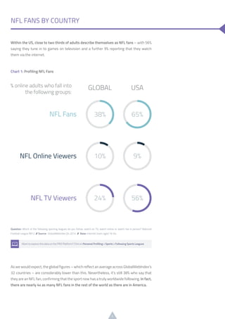 6
Within the US, close to two thirds of adults describe themselves as NFL fans – with 56%
saying they tune in to games on television and a further 9% reporting that they watch
them via the internet.
As we would expect, the global figures – which reflect an average across GlobalWebIndex’s
32 countries – are considerably lower than this. Nevertheless, it’s still 38% who say that
they are an NFL fan, confirming that the sport now has a truly worldwide following. In fact,
there are nearly 4x as many NFL fans in the rest of the world as there are in America.
NFL FANS BY COUNTRY
Question: Which of the following sporting leagues do you follow, watch on TV, watch online or watch live in person? National
Football League (NFL) /// Source: GlobalWebIndex Q4 2014 /// Base: Internet Users aged 16-64
Want to explore this data on the PRO Platform? Click on Personal Profiling > Sports > Following Sports Leagues
Chart 1: Profiling NFL Fans
 