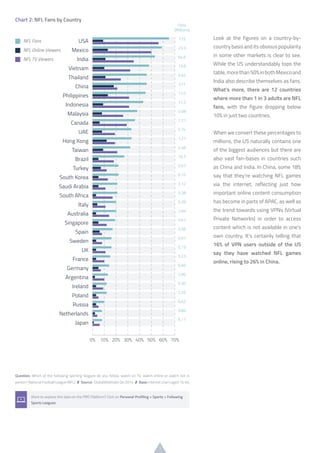 7
Look at the figures on a country-by-
country basis and its obvious popularity
in some other markets is clear to see.
While the US understandably tops the
table,morethan50%inbothMexicoand
India also describe themselves as fans.
What’s more, there are 12 countries
where more than 1 in 3 adults are NFL
fans, with the figure dropping below
10% in just two countries.
When we convert these percentages to
millions, the US naturally contains one
of the biggest audiences but there are
also vast fan-bases in countries such
as China and India. In China, some 18%
say that they’re watching NFL games
via the internet, reflecting just how
important online content consumption
has become in parts of APAC, as well as
the trend towards using VPNs (Virtual
Private Networks) in order to access
content which is not available in one’s
own country. It’s certainly telling that
16% of VPN users outside of the US
say they have watched NFL games
online, rising to 26% in China.
Question: Which of the following sporting leagues do you follow, watch on TV, watch online or watch live in
person? National Football League (NFL) /// Source: GlobalWebIndex Q4 2014 /// Base: Internet Users aged 16-64
Want to explore this data on the PRO Platform? Click on Personal Profiling > Sports > Following
Sports Leagues
Chart 2: NFL Fans by Country
 