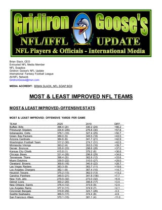 Brian Slack, CEO
Entrusted NFL Media Member
NFL Soapbox
Gridiron Goose's NFL Update
International Fantasy Football League
All-NFL Network
GridironGoose@msn.com
MEDIA ACCREDIT: BRIAN SLACK, NFL SOAP BOX
MOST & LEAST IMPROVED NFL TEAMS
MOST & LEAST IMPROVED-OFFENSIVESTATS
MOST & LEAST IMPROVED- OFFENSIVE YARDS PER GAME
TEAM 2020 2019 DIFF.
Buffalo Bills 396.4 (2t) 330.2 (24) +66.2
Pittsburgh Steelers 334.6 (24t) 276.8 (30) +57.8
Indianapolis Colts 378.1 (10) 327.4 (25) +50.7
Green Bay Packers 389.0 (5) 345.5 (18) +43.5
Arizona Cardinals 384.6 (6) 341.7 (21) +42.9
Washington Football Team 317.2 (30) 274.7 (31) +42.5
Minnesota Vikings 393.2 (4) 353.5 (16) +39,7
Denver Broncos 335.6 (23) 298.6 (28) +37.0
Kansas City Chiefs 415.8 (1) 379.2 (6) +36.6
Chicago Bears 331.4 (26) 296.8 (29) +34.6
Tennessee Titans 396.4 (2t) 362.8 (12) +33.6
Miami Dolphins 339.0 (22) 310.0 (27) +29.0
Cleveland Browns 369.6 (16) 340.9 (22) +28.7
Las Vegas Raiders 383.3 (8) 363.7 (11) +19.6
Los Angeles Chargers 382.1 (9) 367.4 (10) +14.7
Houston Texans 375.2 (13) 362.0 (13) +13.2
Carolina Panthers 349.5 (21) 341.8 (19t) +7.7
New York Jets 279.9 (32) 273.0 (32) +6.9
Detroit Lions 350.2 (20) 346.8 (17) +3.4
New Orleans Saints 376.4 (12) 373.9 (9) +2.5
Los Angeles Rams 377.0 (11) 374.9 (7) +2.1
Cincinnati Bengals 319.8 (29) 323.1 (26) -3.3
Seattle Seahawks 369.5 (17) 374.4 (8) -4.9
San Francisco 49ers 370.1 (15) 381.1 (4) -11.0
 