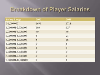 Breakdown of Player Salaries