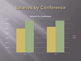 Salaries by Conference