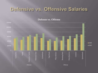 Defensive vs. Offensive Salaries