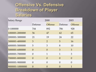Offensive Vs. Defensive Breakdown of Player Salaries