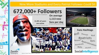 11.8% of users are active 
672,000+ Followers 
On average 1,113 new fans per day 
Nine More Stadiums and Every Patriot Follower Could Sit 
Fans Hashtags 
#patriots 
#jets 
#gopats 
Source: Social Tools, based on Sept 2013 
NFL teams average 307,715 followers 
NFL teams average 667 fans daily 
NFL teams average 15.5% active users  