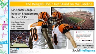 Most retweeted Post 
1753RT, ER 1.84% 
The Bengals Don’t Just Stand on the Sideline 
Cincinnati Bengals 
have an Engagement 
Rate of .27% 
User Tweet Trends 
1,600+ @Bengals 
2,600 #Bengals 
850 RT @Bengals 
Source: Social Tools, based on Sept 2013 
Click to see 
NFL teams average 0.1 engagement rate  