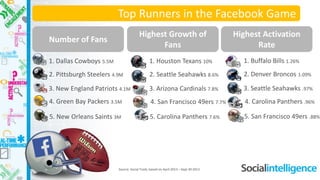 Top Runners in the Facebook Game 
Number of Fans 
Highest Growth of Fans 
Highest Activation Rate 
1. Dallas Cowboys 5.5M 
2. Pittsburgh Steelers 4.9M 
3. New England Patriots 4.1M 
4. Green Bay Packers 3.5M 
5. New Orleans Saints 3M 
1. Houston Texans 10% 
2. Seattle Seahawks 8.6% 
3. Arizona Cardinals 7.8% 
4. San Francisco 49ers 7.7% 
5. Carolina Panthers 7.6% 
Source: Social Tools, based on April 2013 – Sept 30 2013 
1. Buffalo Bills 1.26% 
2. Denver Broncos 1.09% 
3. Seattle Seahawks .97% 
4. Carolina Panthers .96% 
5. San Francisco 49ers .88%  