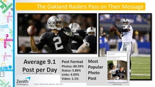 The Oakland Raiders Pass on Their Message 
Average 9.1 Post per Day 
Post Format 
Photos: 80.59% 
Status: 5.86% 
Links: 4.93% 
Video: 1.1% 
Most 
Popular 
Photo 
Post 
Source: Social Tools, based on Sept 2013 
Click to see 
NFL teams average 4.98 post per day  