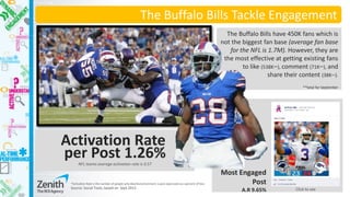 The Buffalo Bills Tackle Engagement 
Activation Rate 
The Buffalo Bills have 450K fans which is not the biggest fan base (average fan base for the NFL is 1.7M). However, they are the most effective at getting existing fans to like (538K**), comment (71K**), and share their content (38K**). 
**total for September 
Most Engaged Post 
A.R 9.65% 
*Activation Rate is the number of people who like/share/comment a post expressed as a percent of fans 
Source: Social Tools, based on Sept 2013 
per Post 1.26% 
NFL teams average activation rate is 0.57 
* 
Click to see  