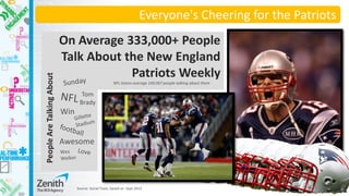 Everyone's Cheering for the Patriots 
On Average 333,000+ People Talk About the New England Patriots Weekly 
People Are Talking About 
Win 
Tom 
Brady 
Awesome 
Source: Social Tools, based on Sept 2013 
NFL teams average 140,067 people talking about them  