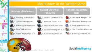 Top Runners in the Twitter Game 
Number of Followers 
Highest Growth of Followers 
Highest Engagement Rate 
Source: Social Tools, based on May 2013 - Sept 2013 
1. New Eng. Patriots 672K 
2. Dallas Cowboys 654K 
3. Pittsburgh Steelers 602K 
4. New York Jets 597K 
5. Green Bay Packers 533K 
1. Arizona Cardinals 36.1% 
2. Houston Texans 30.1% 
3. Seattle Seahawks 28.3% 
4. Jacksonville Jaguars 28.2% 
5. Kansas City Chiefs 28% 
1. Cincinnati Bengals 1.26% 
2. Cleveland Browns 1.09% 
3. New York Giants .97% 
4. San Francisco 49ers .96% 
5. New Eng. Patriots .88%  