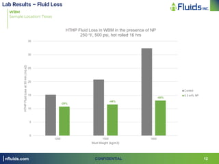 nfluids.com 12CONFIDENTIAL
Lab Results – Fluid Loss
WBM
Sample Location: Texas
-29%
-44%
-60%
0
5
10
15
20
25
30
35
1200 1500 1800
HTHPFluidLossat30min(mLx2)
Mud Weight (kg/m3)
HTHP Fluid Loss in WBM in the presence of NP
250 ℉, 500 psi, hot rolled 16 hrs
Control
0.5 wt% NP
 