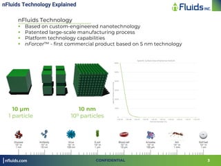 nFluids Technology Explained
nFluids Technology
§ Based on custom-engineered nanotechnology
§ Patented large-scale manufacturing process
§ Platform technology capabilities
§ nForcer™ - first commercial product based on 5 nm technology
nfluids.com 3CONFIDENTIAL
0
1000
2000
3000
4000
5000
6000
1.0E-09 1.0E-08 1.0E-07 1.0E-06 1.0E-05 1.0E-04 1.0E-03 1.0E-02 1.0E-01 1.0E+00
SpecificSurfaceArea(m2/g)
Particle Diameter (m)
Specific Surface Area of Spherical Particle
10 µm
1 particle
10 nm
109 particles
 