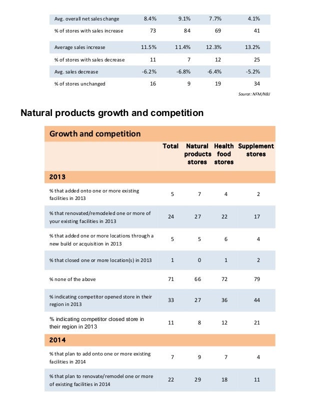 Data From Retail Sales In Natural Foods Data From Retail Sales In Natural Foods