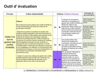 Principes Critère d'admissibilité Critères / Critères minimaux
Exemples de
documentation
Veiller à la
bonne
gestion des
conflits
d'intérêts
Critère 6
Afin d’assurer la bonne gestion des conflits d'intérêts, le
Fonds mondial exige que toutes les instances de
coordination nationale :
- élaborent et publient une politique de gestion des
conflits d’intérêts applicable à tous leurs membres et à
toutes les fonctions. Cette politique doit préciser que les
membres de l'instance de coordination nationale
déclareront périodiquement les conflits d'intérêts les
concernant ou touchant d’autres membres de l’instance.
Elle doit également préciser que les membres ne
participeront pas aux décisions présentant un conflit
d’intérêts évident, notamment aux décisions concernant
le suivi stratégique et la sélection ou le financement des
récipiendaires principaux ou des sous-récipiendaires, et
les instances de coordination nationale doivent
documenter ce fait ;
- mettent en œuvre leur politique de gestion des conflits
d’intérêts pendant toute la durée des subventions du
Fonds mondial et présentent les preuves de son
application dès lors que celui-ci les demande.
CA N
L'instance de coordination
nationale a une politique de
gestion des conflits d'intérêts qui
établit des règles et des
procédures visant à éviter ou à
atténuer les conflits d'intérêts5
,
et les membres de l'instance de
coordination nationale signent
une déclaration relative aux
conflits d'intérêts.
Politique de gestion des
conflits d'intérêts de
l'instance de coordination
nationale
Déclarations relatives
aux conflits d'intérêts
élaborées par l'instance
de coordination
nationale, informations
sur le nombre de
membres de l'instance
qui ont signé une
déclaration relative aux
conflits d'intérêts.
CA O
Les procès-verbaux des
réunions de l'instance de
coordination nationale prouvent
que celle-ci applique les
procédures permettant d'éviter,
de gérer et d'atténuer les conflits
d'intérêts.
Procès-verbaux des cinq
dernières réunions de
l'instance de coordination
nationale
CM P
Afin de garantir l'efficacité du
processus décisionnel,
l'instance de coordination
nationale veille à ce que le
nombre de ses membres en
situation de conflit d'intérêts ne
dépasse pas un dans chaque
groupe constitutif (à l'exclusion
des membres de droit sans droit
de vote).
Déclarations relatives
aux conflits d'intérêts de
l'instance de coordination
nationale, informations
sur le nombre de
membres de l'instance
en situation de conflits
d'intérêts, procès-
verbaux des réunions
Outil d’ évaluation