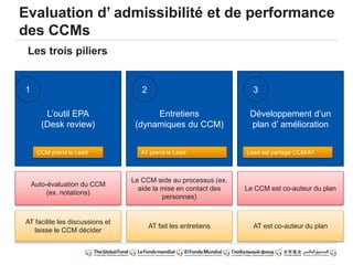 Evaluation d’ admissibilité et de performance
des CCMs
Les trois piliers
L’outil EPA
(Desk review)
Auto-évaluation du CCM
(ex. notations)
AT facilite les discussions et
laisse le CCM décider
Entretiens
(dynamiques du CCM)
Le CCM aide au processus (ex.
aide la mise en contact des
personnes)
AT fait les entretiens
Développement d’un
plan d’ amélioration
Le CCM est co-auteur du plan
AT est co-auteur du plan
1 2 3
CCM prend le Lead AT prend le Lead Lead est partagé CCM/AT