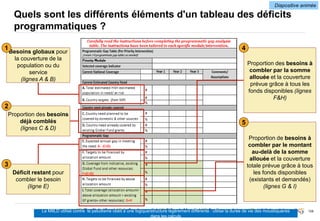 Diapositive animée
108
Quels sont les différents éléments d'un tableau des déficits
programmatiques ?
Le MIILD utilisé contre le paludisme obéit à une logique/structure légèrement différente : utilise la durée de vie des moustiquaires
dans les calculs
Besoins globaux pour
la couverture de la
population ou du
service
(lignes A & B)
1
Proportion des besoins
déjà comblés
(lignes C & D)
2
Déficit restant pour
combler le besoin
(ligne E)
3
Proportion des besoins à
combler par la somme
allouée et la couverture
prévue grâce à tous les
fonds disponibles (lignes
F&H)
4
Proportion de besoins à
combler par le montant
au-delà de la somme
allouée et la couverture
totale prévue grâce à tous
les fonds disponibles
(existants et demandés)
(lignes G & I)
5
