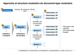 115
Approche et structure modulaire du document-type modulaire
Composante
VIH/sida, TB, paludisme, TB/VIH,
RSS
Buts Objectifs
Module 1
Module 2
Intervention 1A
Intervention 1B
Intervention 1C
Intervention 2A
Intervention 2B
Intervention 2C
Intervention 2D
• Description des
activités
• RP responsable
• Budget
Indicateur
s d'impact
Indicateurs
de résultats
Indicateur de
couverture/p
roduits
Indicateur de
couverture/p
roduits
Module 3
1
2 3
4
5