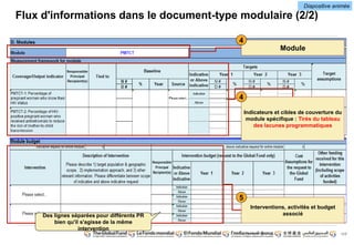 Diapositive animée
117
Flux d'informations dans le document-type modulaire (2/2)
Module
4
Indicateurs et cibles de couverture du
module spécifique : Tirés du tableau
des lacunes programmatiques
4
Interventions, activités et budget
Des lignes séparées pour différents PR associé
bien qu'il s'agisse de la même
intervention
5