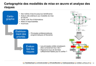 130
Cartographie des modalités de mise en oeuvre et analyse des
risques
Carto-graphie
• Des maîtres d’oeuvre jusqu’aux bénéficiaires
• Acteurs clés extérieurs aux modalités de mise
en oeuvre
• Fonds, actif, flux d’informations
• Rôles et responsabilités
• Inconnues
Établisse-ment
des
priorités
• Principales entités/procédures
programmatiques et fiduciaires
Évalua-tion
les
risques
• Les principales entités remplissent-elles
correctement leur rôle ?
• Disposons-nous de données
suffisamment fiables pour le vérifier ?
M. Santé
PNUD
SIG
PNLP
Magasin
central
Rég.
Dist.
Rég.
Clinique
s (88)
%
% 30
%
%
% 20
%
%
% 10
%
%
% 10
%
%
% 40
%
%
% 20
%
%
% 50
%
%
%
10
%
Fourniture de produits
de santé (100 %)
Médias de masse
(20 %)
Formations (20 %)
Supervision (15 %)
RH (40%)
Entreposage
des produits de
santé
(100 %)
Entreposa-ge
et distribution
des produits de
santé (100 %)
Entreposage et distribution des produits de santé (40
%)
S&E (30 %)
Supervision des services de santé (15 %)
Administration des
médicaments (75 %)
Suivi des patients (20 %)
Enregistrement des patients (5
%)
M. Santé
PNUD
MC PNLP
SIG
M. Santé
régional(4)
M. Santé
district (10)
MC régional
(3)
Cliniques
(88)
%
% 30%
%
% 20%
%
% 10%
%
% 10%
%
% 40%
%
% 20%
%
% 50%
%
%
10%