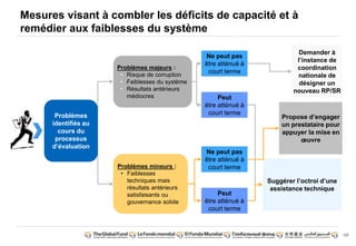 137
Mesures visant à combler les déficits de capacité et à
remédier aux faiblesses du système
Demander à
l’instance de
coordination
nationale de
désigner un
nouveau RP/SR
Propose d’engager
un prestataire pour
appuyer la mise en
oeuvre
Suggérer l’octroi d’une
assistance technique
Ne peut pas
être atténué à
court terme
Problèmes
identifiés au
cours du
processus
d’évaluation
Problèmes majeurs :
• Risque de corruption
• Faiblesses du système
• Résultats antérieurs
médiocres
Problèmes mineurs :
• Faiblesses
techniques mais
résultats antérieurs
satisfaisants ou
gouvernance solide
Peut
être atténué à
court terme
Ne peut pas
être atténué à
court terme
Peut
être atténué à
court terme