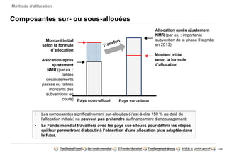 148
Méthode d’allocation
Composantes sur- ou sous-allouées
Allocation après ajustement
NMR (par ex. : importante
subvention de la phase II signée
en 2013)
Montant initial
selon la formule
d’allocation
cours) Pays sous-alloué
Pays sur-alloué
Allocation après
ajustement
NMR (par ex. :
faibles
décaissements
passés ou faibles
montants des
subventions en
Montant initial
selon la formule
d’allocation
• Les composantes significativement sur-allouées (c’est-à-dire 150 % au-delà de
l’allocation initiale) ne peuvent pas prétendre au financement d’encouragement.
• Le Fonds mondial travaillera avec les pays sur-alloués pour définir les étapes
qui leur permettront d’aboutir à l’obtention d’une allocation plus adaptée dans
le futur.