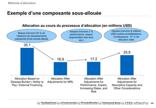 153
Exemple d’une composante sous-allouée
Allocation au cours du processus d’allocation (en millions USD)
35.1
16.9 17.2
25.8
Allocation Based on
Disease Burden / Ability to
Pay / External Financing
Allocation After
Adjustments for MRL
Allocation After
Adjustments for
Performance, Impact,
Increasing Rates, and
Risk
Allocation After
Adjustments for
Absorptive Capacity and
Other Considerations
Baisse d’environ 52 % en
l’absence de décaissements
passés/de fonds actuels élevés
Hausse d’environ 2 %
(performance, impact,
augmentation des taux,
etc.)
Hausse d’environ 8 millions
USD (autres considérations).
Conséquence : 27 % de
réduction nette
Méthode d’allocation
153