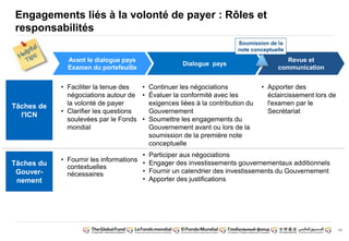 17
Engagements liés à la volonté de payer : Rôles et
responsabilités
Revue et
Soumission de la
note conceptuelle
communication
Dialogue pays
Avant le dialogue pays
Examen du portefeuille
Tâches de
l'ICN
• Faciliter la tenue des
négociations autour de
la volonté de payer
• Clarifier les questions
soulevées par le Fonds
mondial
• Continuer les négociations
• Évaluer la conformité avec les
exigences liées à la contribution du
Gouvernement
• Soumettre les engagements du
Gouvernement avant ou lors de la
soumission de la première note
conceptuelle
Tâches du
Gouver-nement
• Fournir les informations
contextuelles
nécessaires
• Apporter des
éclaircissement lors de
l'examen par le
Secrétariat
• Participer aux négociations
• Engager des investissements gouvernementaux additionnels
• Fournir un calendrier des investissements du Gouvernement
• Apporter des justifications