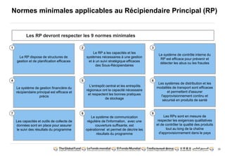 20
Normes minimales applicables au Récipiendaire Principal (RP)
Les systèmes de distribution et les
modalités de transport sont efficaces
et permettent d'assurer
l'approvisionnement continu et
sécurisé en produits de santé
Les RP devront respecter les 9 normes minimales
L'entrepôt central et les entrepôts
régionaux ont la capacité nécessaire
et respectent les bonnes pratiques
de stockage
Le système de gestion financière du
récipiendaire principal est efficace et
précis
Le système de contrôle interne du
RP est efficace pour prévenir et
détecter les abus ou les fraudes
Le RP dispose de structures de
gestion et de planification efficaces
Le RP a les capacités et les
systèmes nécessaires à une gestion
et à un suivi stratégique efficaces
des Sous-Récipiendaires
Les capacités et outils de collecte de
données sont en place pour assurer
le suivi des résultats du programme
Le système de communication
régulière de l'information, avec une
couverture suffisante, est
opérationnel et permet de décrire les
résultats du programme
1 2
5 6
4
7 8
3
Les RPs sont en mesure de
respecter les exigences qualitatives
et de contrôler la qualité des produits
tout au long de la chaîne
d'approvisionnement dans le pays
9