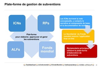 29
Plate-forme de gestion de subventions
Les ICNs écrivent la note
conceptuelle, y compris le
narrative et composants de base,
et la documentation de soutien
Le Secrétariat du Fonds
mondial recevra l’application
final on-line
Récipiendaire principaux
utilisent la plate-forme
d’élaboration de
subventions
ICNs RPs
ALFs
Fonds
mondial
Plat-forme
pour elaborer, approuver et gerer
les subventions