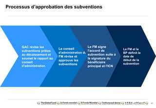 41
Processus d’approbation des subventions
GAC révise les
subventions prêtes
au décaissement et
soumet le rapport au
conseil
d’administration
Le conseil
d’administration du
FM révise et
approuve les
subventions
Le FM signe
l’accord de
subvention suite à
la signature du
bénéficiaire
principal et l’ICN
Le FM et le
BP définit la
date de
début de la
subvention