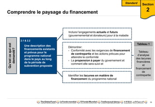 56
Comprendre le paysage du financement
Section
2
Une description des
financements existants
et prévus pour le
programme national
dans le pays au long
de la période de
subvention proposée
Qu’est ce qui est
demandé?
Inclure l’engagements actuels et futurs
(gouvernemental et donateurs) pour à la maladie
Démontrer:
- Conformité avec les exigences de financement
de contrepartie et les actions prévues pour
atteindre la conformité
- La propension à payer du governement et
comment elle sera suivi et
Identifier les lacunes en matière de
financement du programme national
Tableau 1
Tableau
d’analyse
des lacunes
financières
et
financement
de
contrepartie
2.1 & 2.2
Standard
