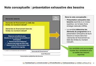 59
Note conceptuelle : présentation exhaustive des besoins
Dans la note conceptuelle :
• Présentation exhaustive des
besoins exprimés à un niveau
supérieur, sur la base d'une
stratégie nationale chiffrée.
• Le candidat détermine les
éléments du programme de la
présentation exhaustive de leurs
besoins à inclure dans leur
«demande de financement au-delà
des limites du montant
indicatif».
Les candidats sont encouragés
à poser leur candidature pour
la totalité des besoins
exprimés