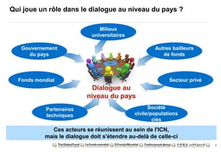 6
Qui joue un rôle dans le dialogue au niveau du pays ?
Milieux
universitaires
Dialogue au
niveau du pays
Partenaires
techniques
Société
civile/populations
clés
Secteur privé
Gouvernement
du pays
Autres bailleurs
de fonds
Fonds mondial
Ces acteurs se réunissent au sein de l'ICN,
mais le dialogue doit s'étendre au-delà de celle-ci