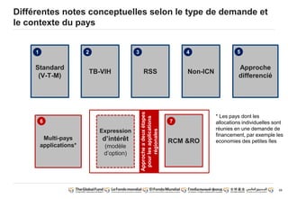68
Différentes notes conceptuelles selon le type de demande et
le contexte du pays
Standard
(V-T-M)
Multi-pays
applications*
TB-VIH RSS
RCM &RO
Expression
d’intérêt
(modèle
d’option)
Non-ICN
Approche
differencié
1 2 3
6 7
4 5
Approche a deux étapes
pour les applications
régionales
* Les pays dont les
allocations individuelles sont
réunies en une demande de
financement, par exemple les
economies des petites îles