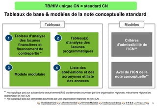72
TB/HIV unique CN = standard CN
Tableaux de base & modèles de la note conceptuelle standard
Tableau(x)
d’analyse des
lacunes
programmatiques
Tableau d’analyse
1 2
des lacunes
financières et
financement de
contrepartie *
Modèle modulaire
3
Tableaux
Liste des
abréviations et des
acronymes et liste
des annexes
4
Modèles
Critères
d’admissibilité de
l’ICN**
Aval de l’ICN de la
note conceptuelle**
* Ne s'applique pas aux subventions exclusivement RSS ou demandes soumises par une organisation régionale, mécanisme régional de
coordination et non-ICN
** Ne s'applique pas aux demandes soumises par une organisation régionale et non-ICN