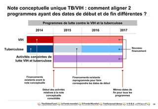 81
Note conceptuelle unique TB/VIH : comment aligner 2
programmes ayant des dates de début et de fin différentes ?
Programmes de lutte contre le VIH et la tuberculose
VIH
Tuberculose
2014 2015 2016 2017
Financements existants
reprogrammés pour faire
correspondre les dates de début
Financements
existants avant la
note conceptuelle
Début des activités
relatives à la note
conceptuelle
consolidée
Nouveau
financement
Mêmes dates de
fin pour tous les
programmes
81
Activités conjointes de
lutte VIH et tuberculose